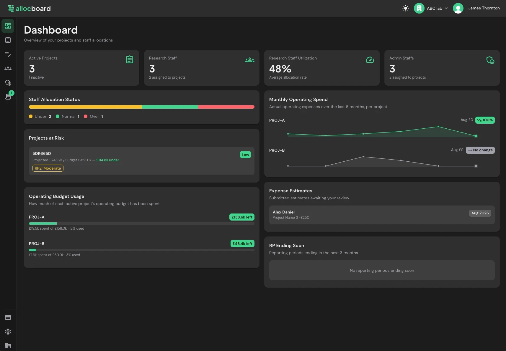 AllocBoard dashboard showing active project and research staff counts, a 48 percent utilisation rate, a staff allocation status bar split into under, normal and over, a projects at risk card reading 114.8 thousand pounds under budget with a low risk verdict, operating budget usage bars per project, monthly operating spend charts and a queue of submitted expense estimates